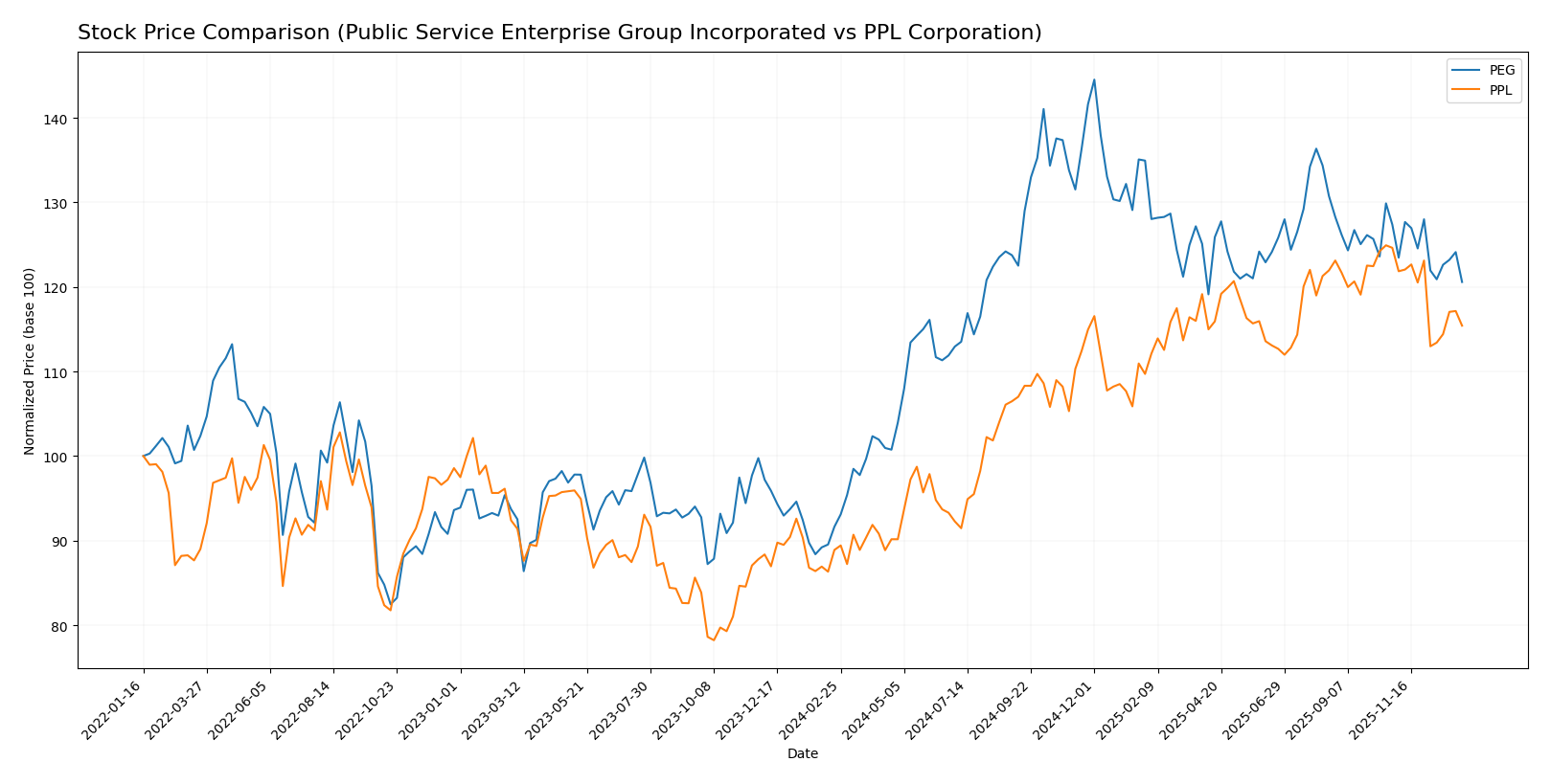 stock price comparison