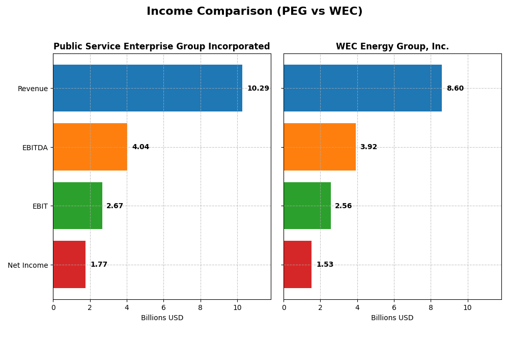 income comparison