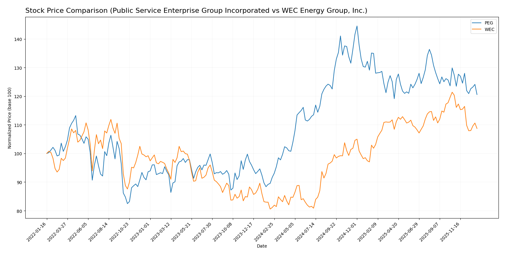 stock price comparison