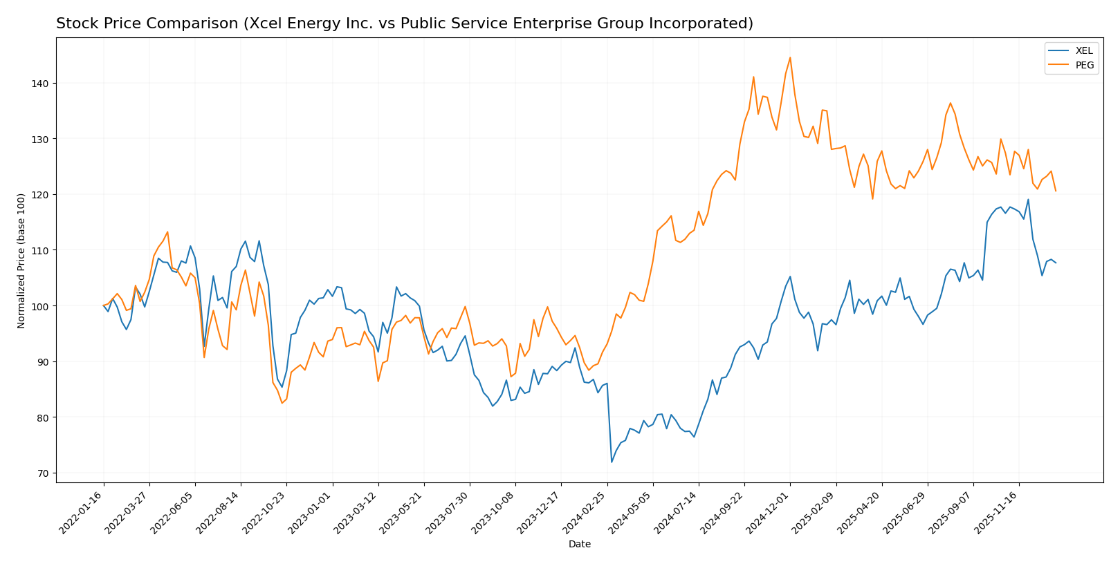 stock price comparison