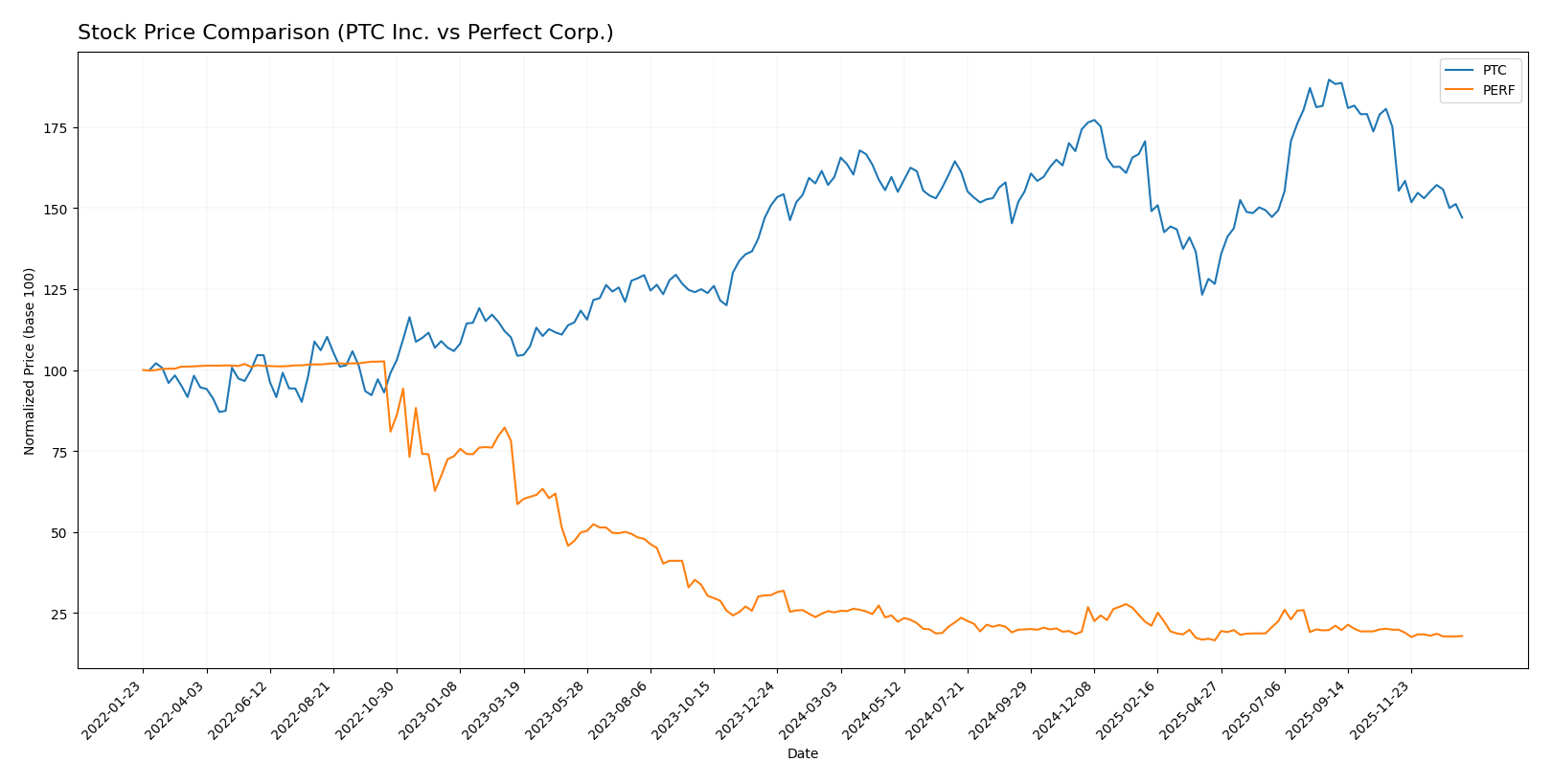 stock price comparison