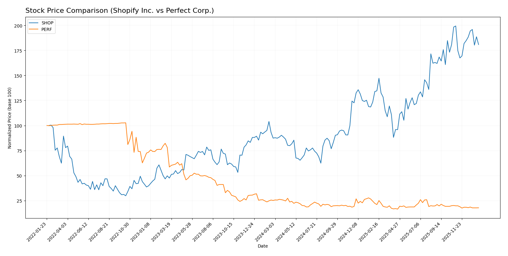 stock price comparison