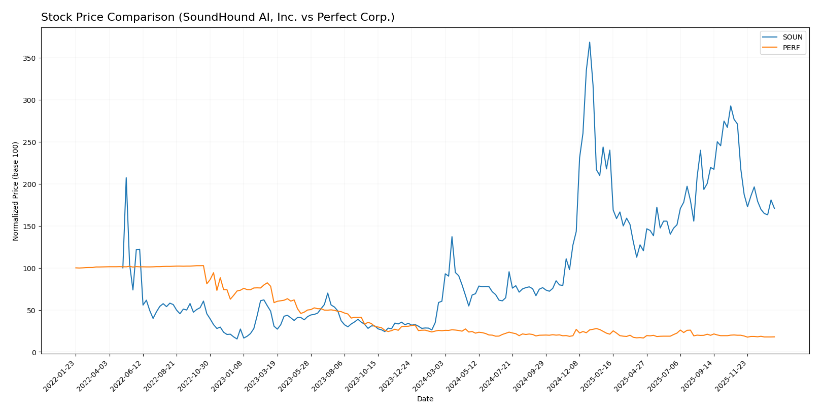 stock price comparison