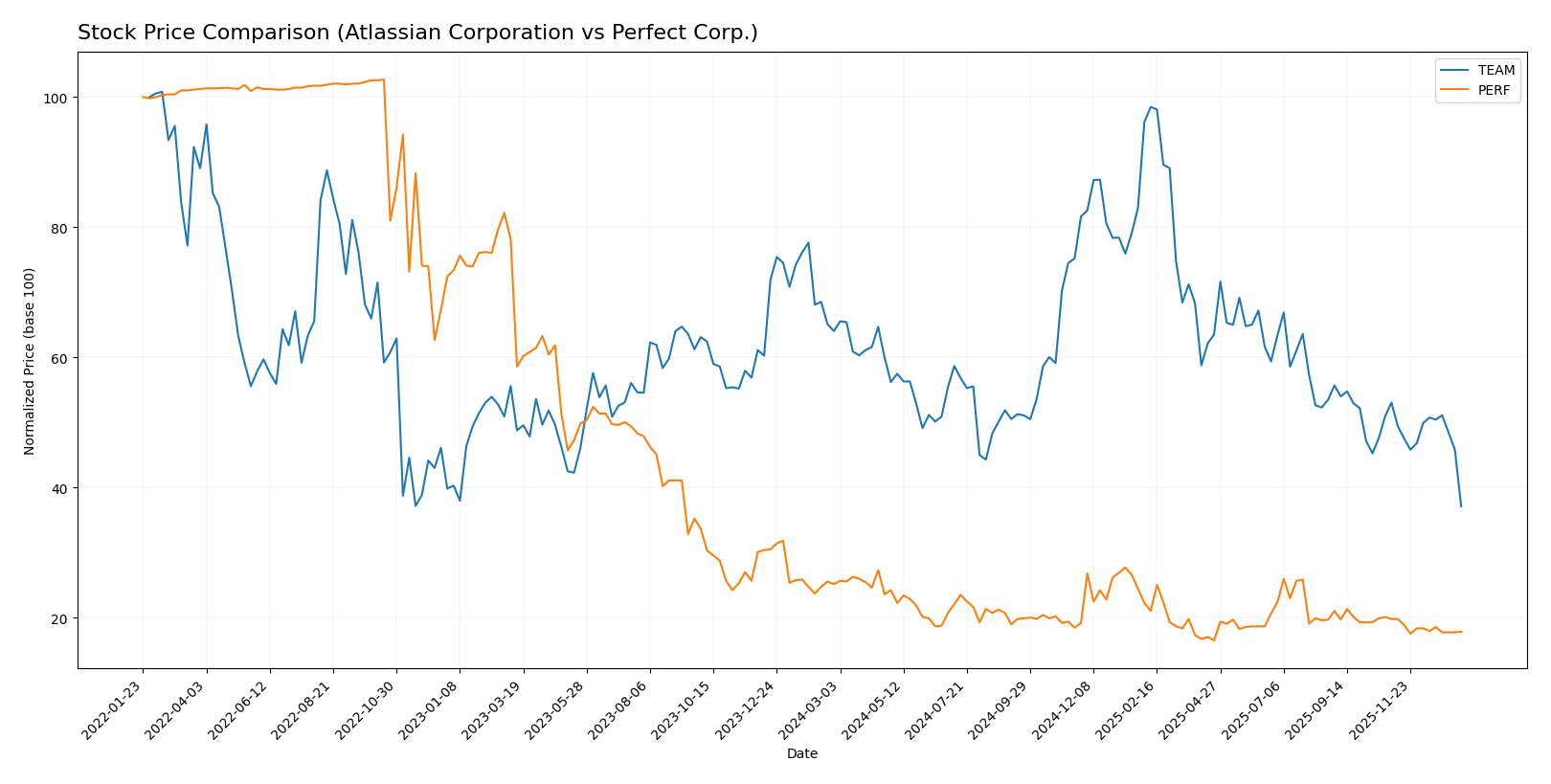 stock price comparison