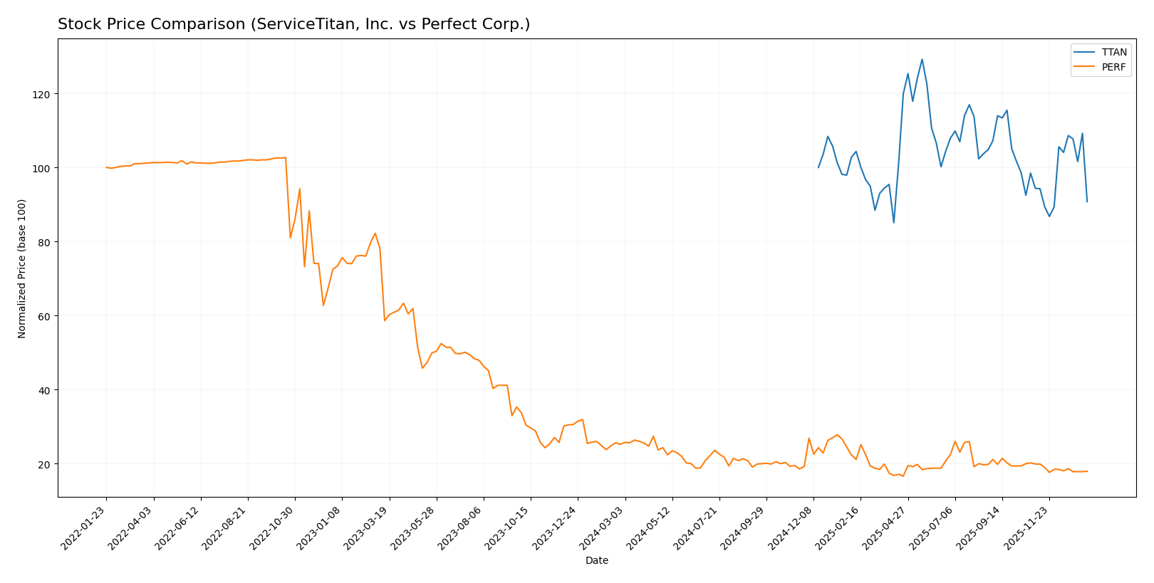 stock price comparison