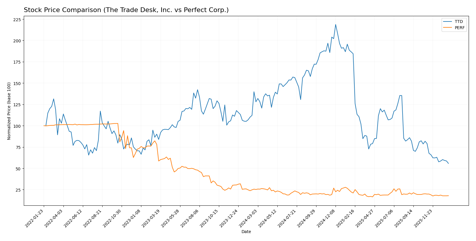 stock price comparison
