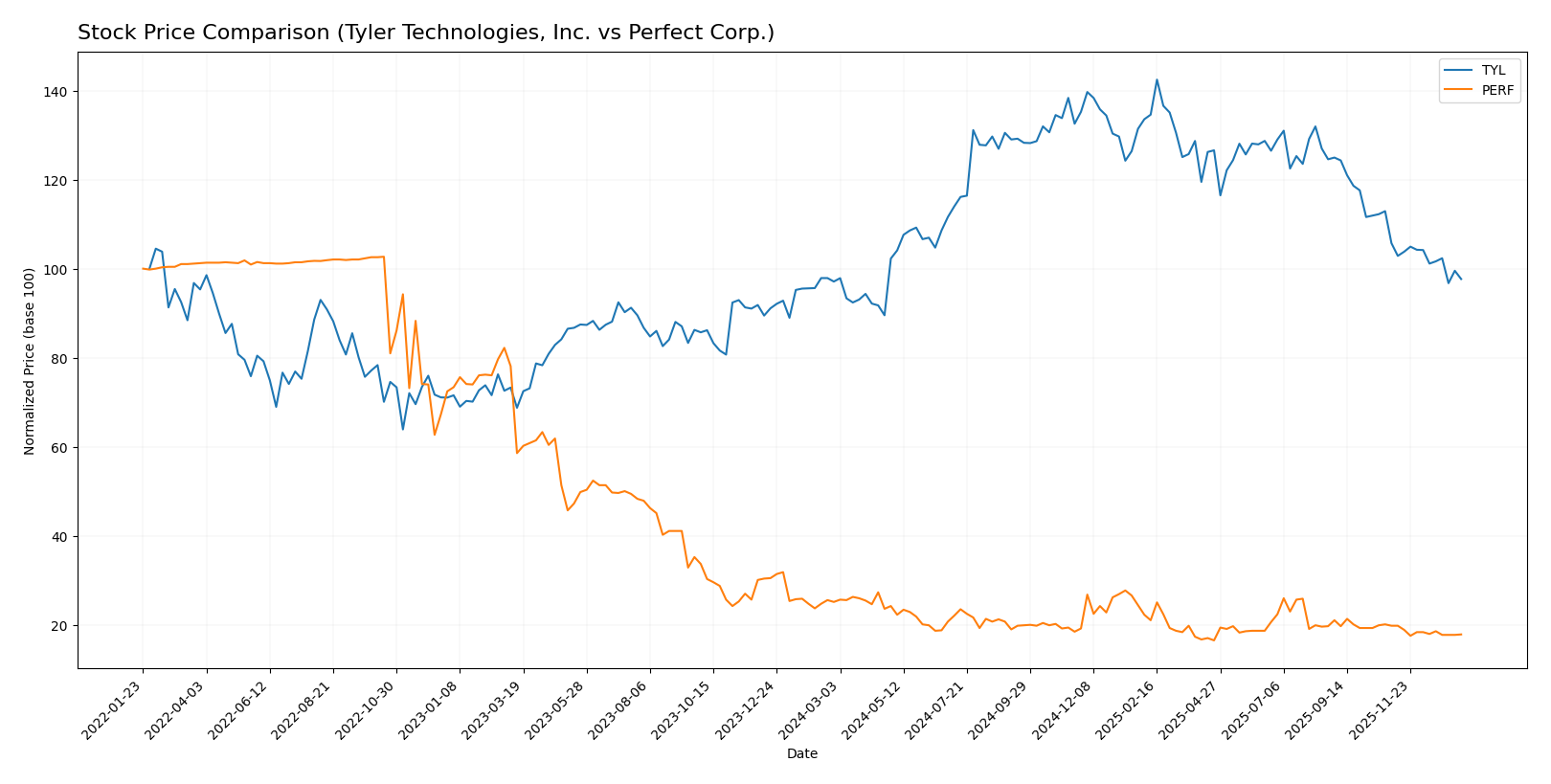 stock price comparison