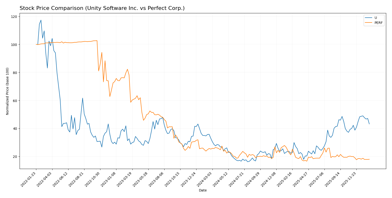 stock price comparison
