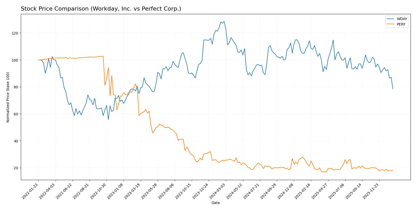 stock price comparison