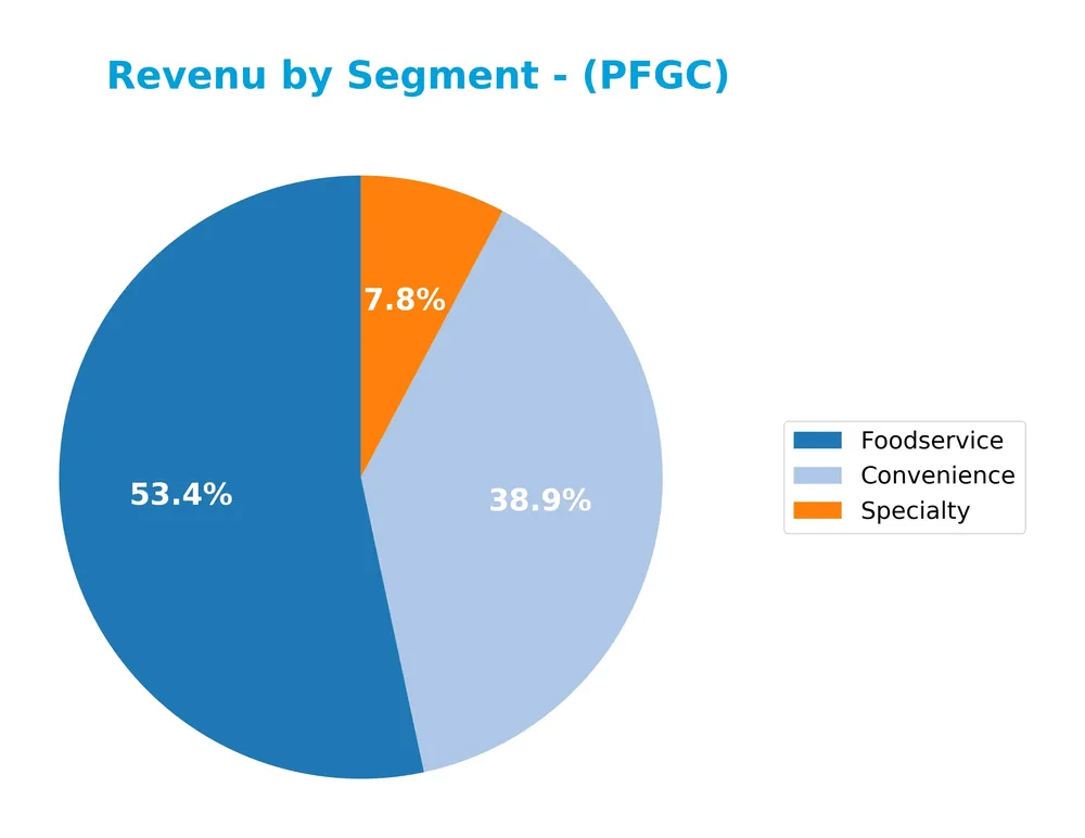 revenue by segment