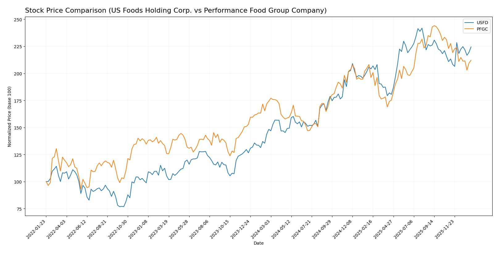 stock price comparison