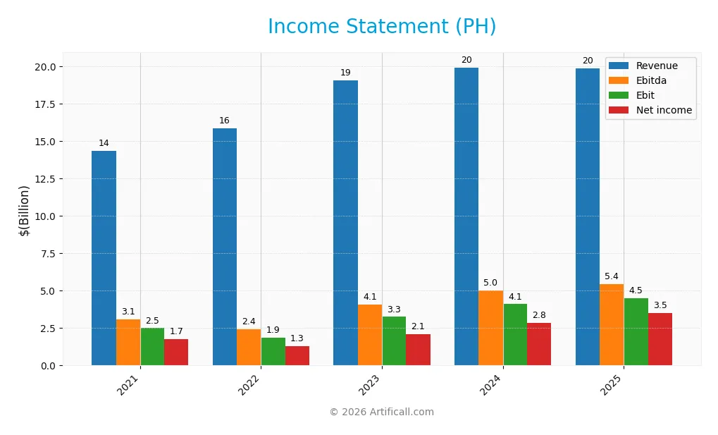 income statement
