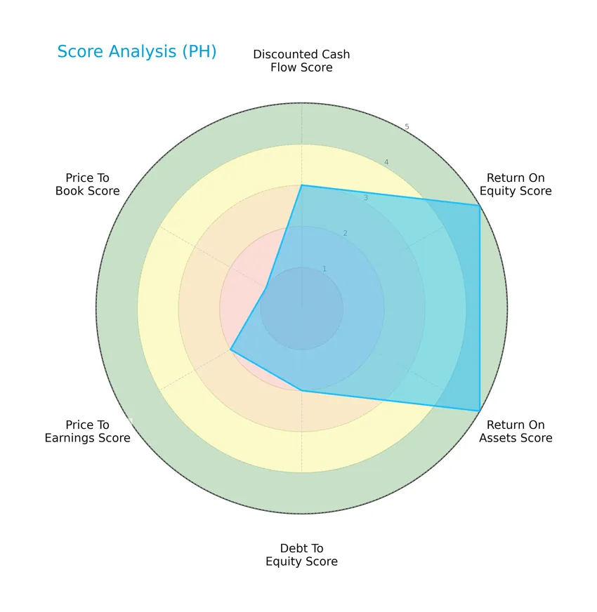 score analysis