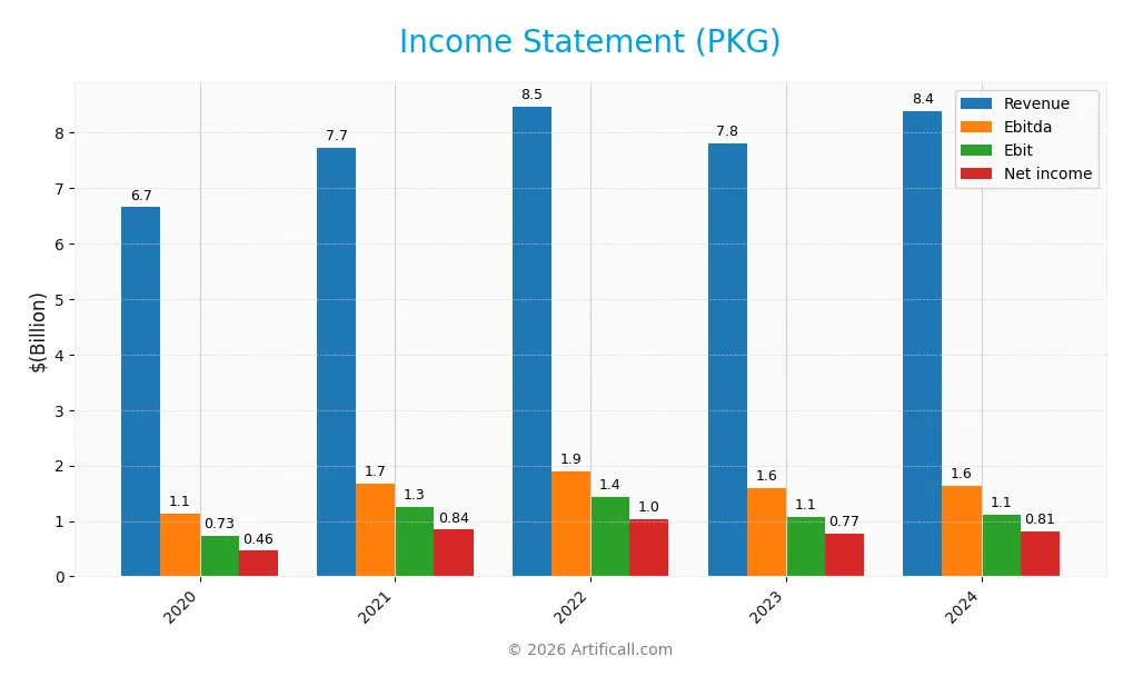 income statement