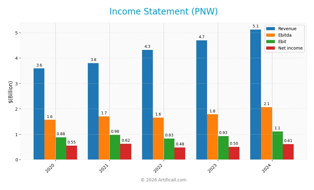 income statement