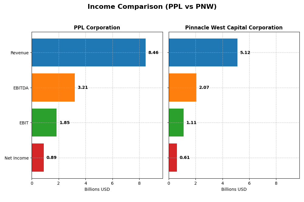 income comparison