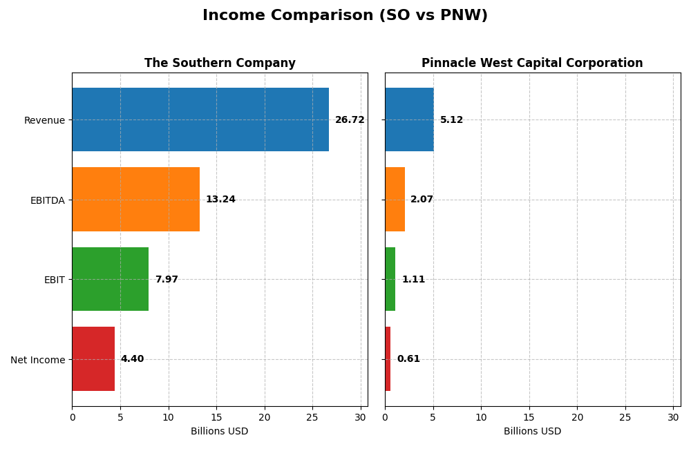 income comparison