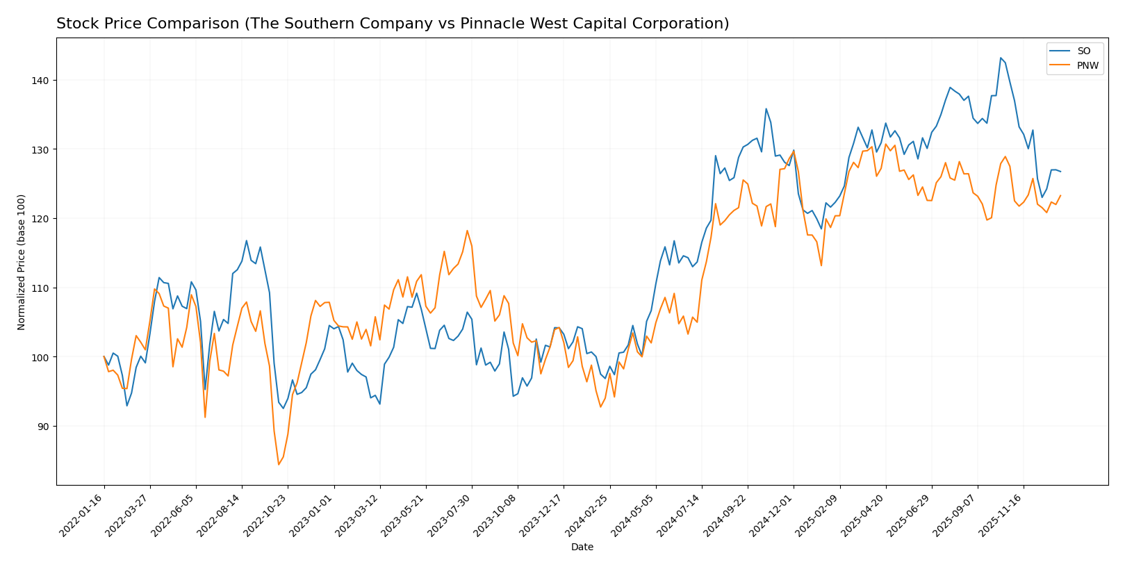 stock price comparison