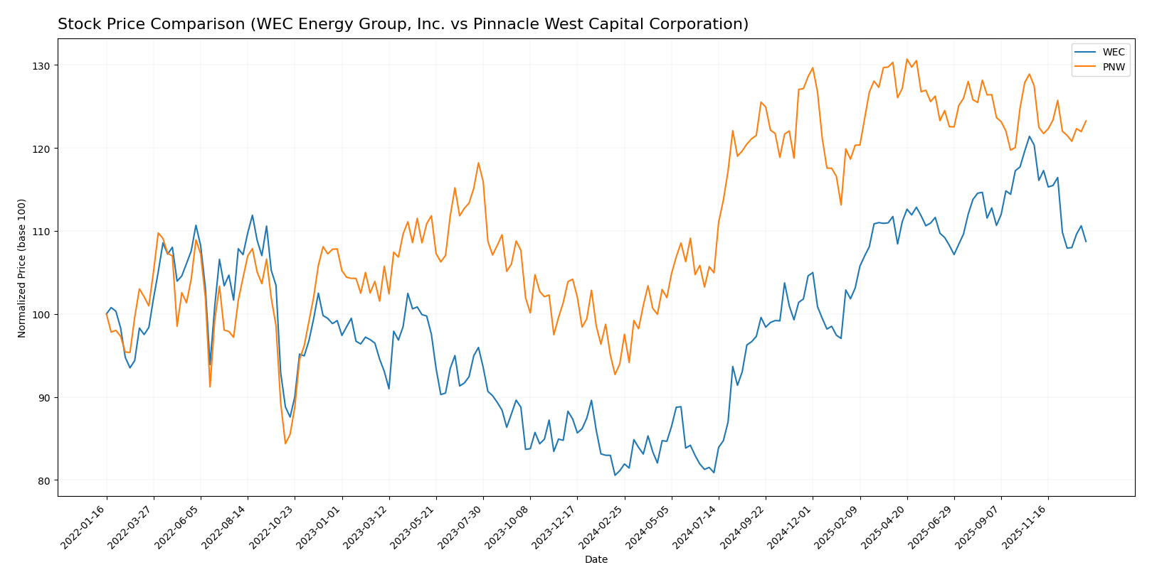 stock price comparison