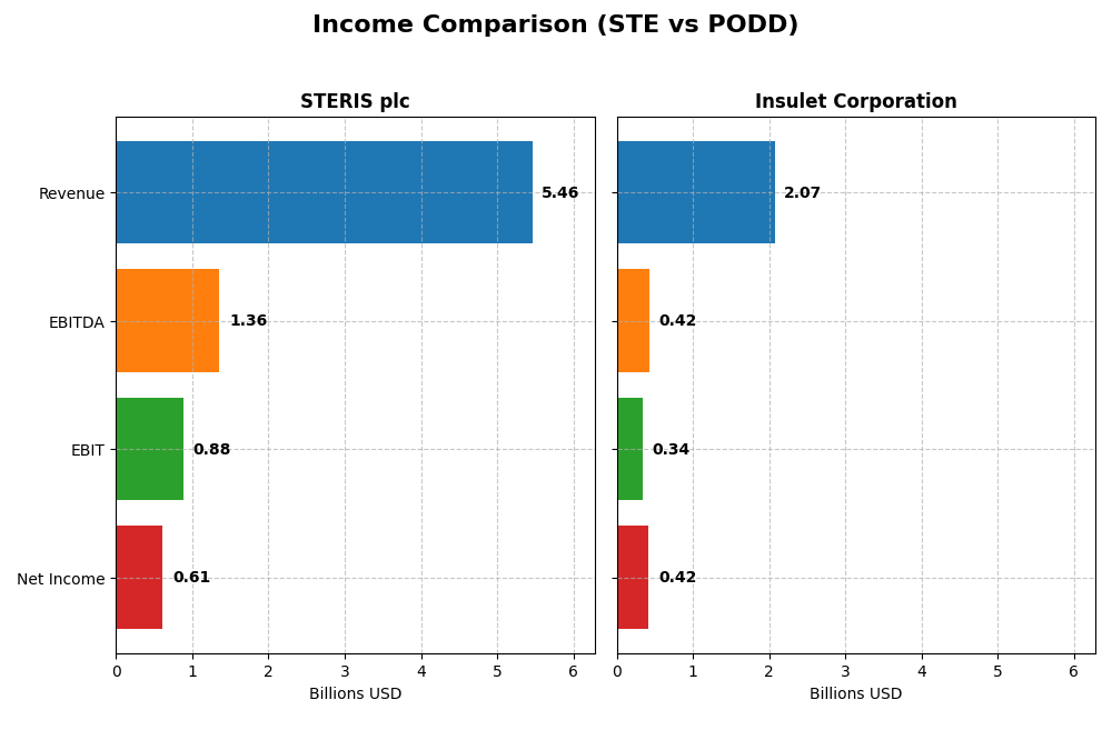income comparison