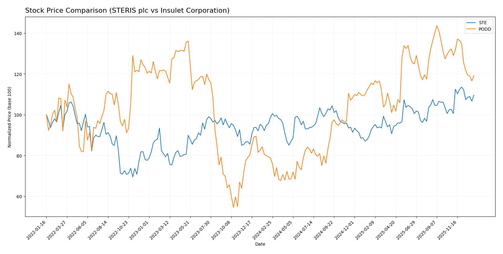 stock price comparison