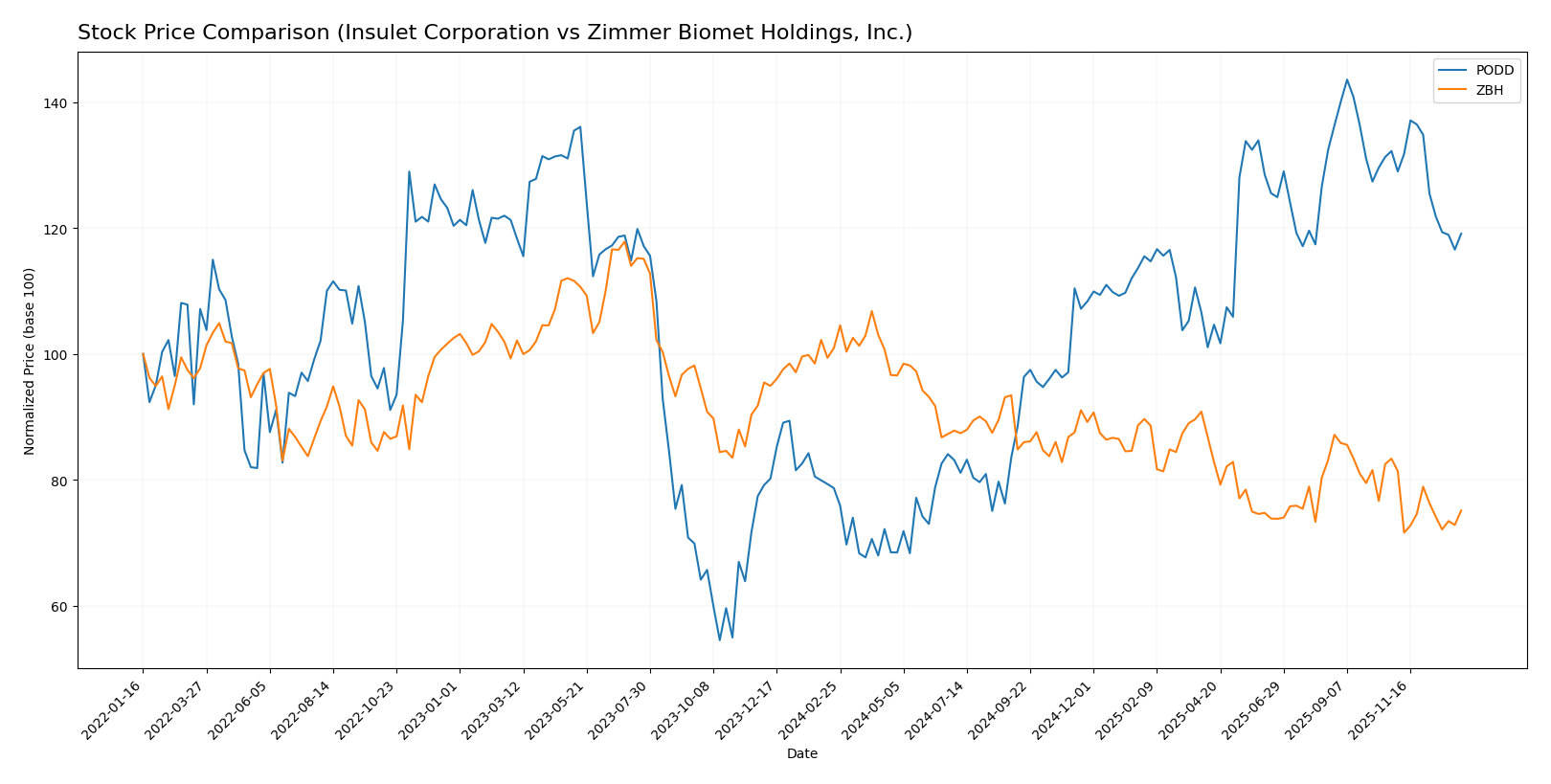 stock price comparison