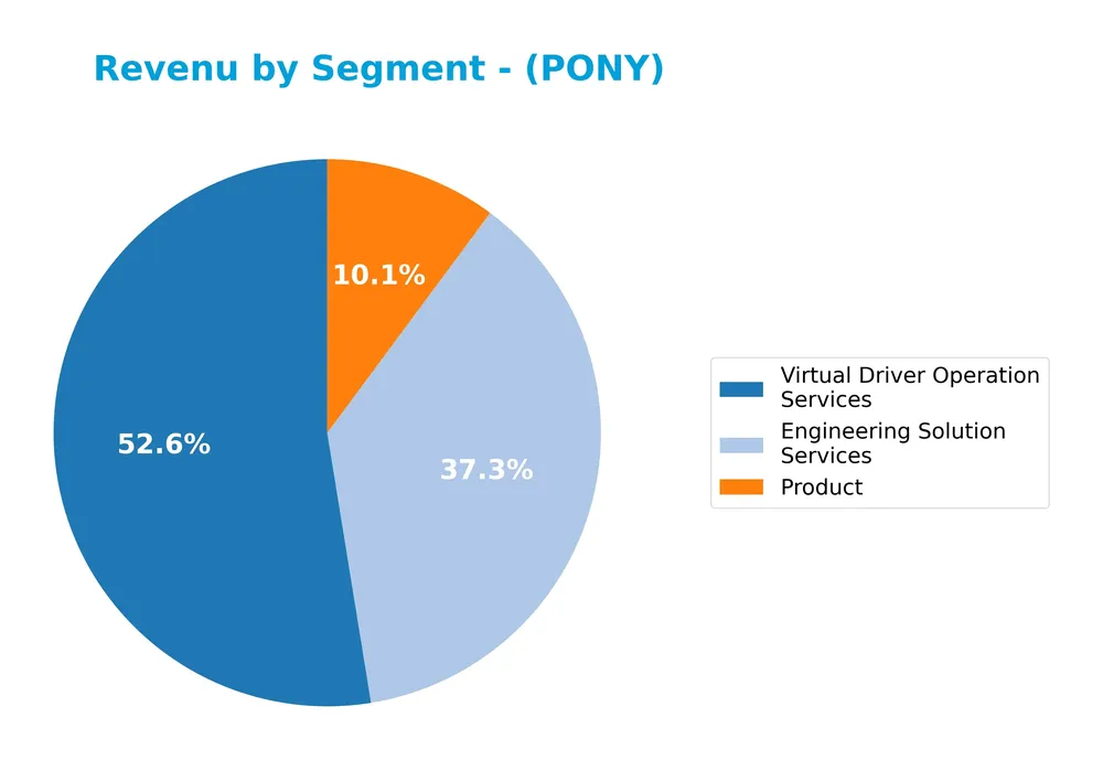 revenue by segment