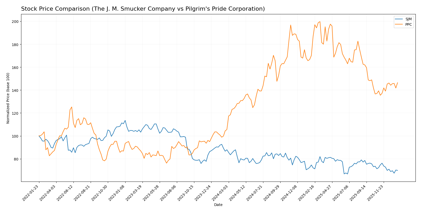stock price comparison