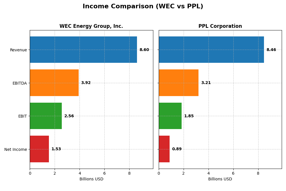 income comparison