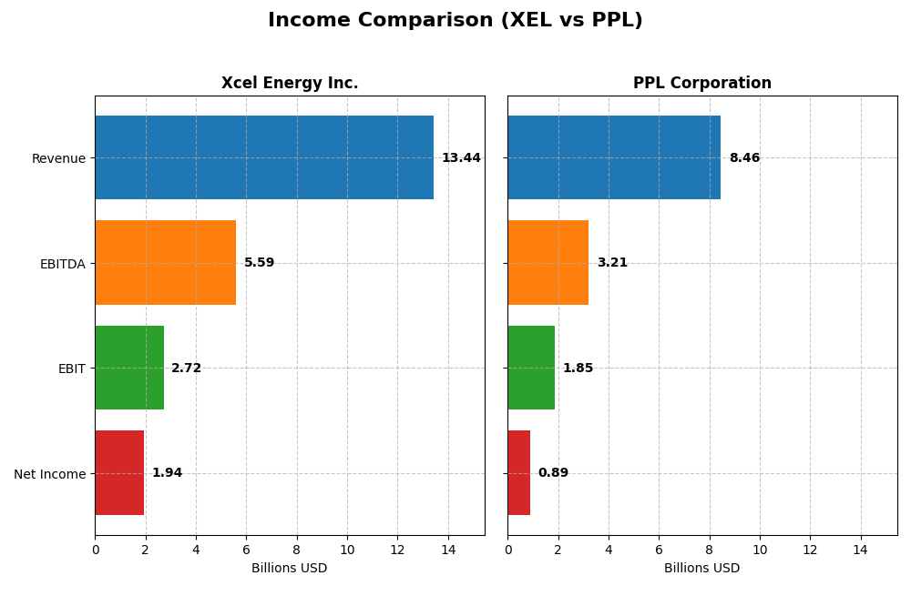income comparison