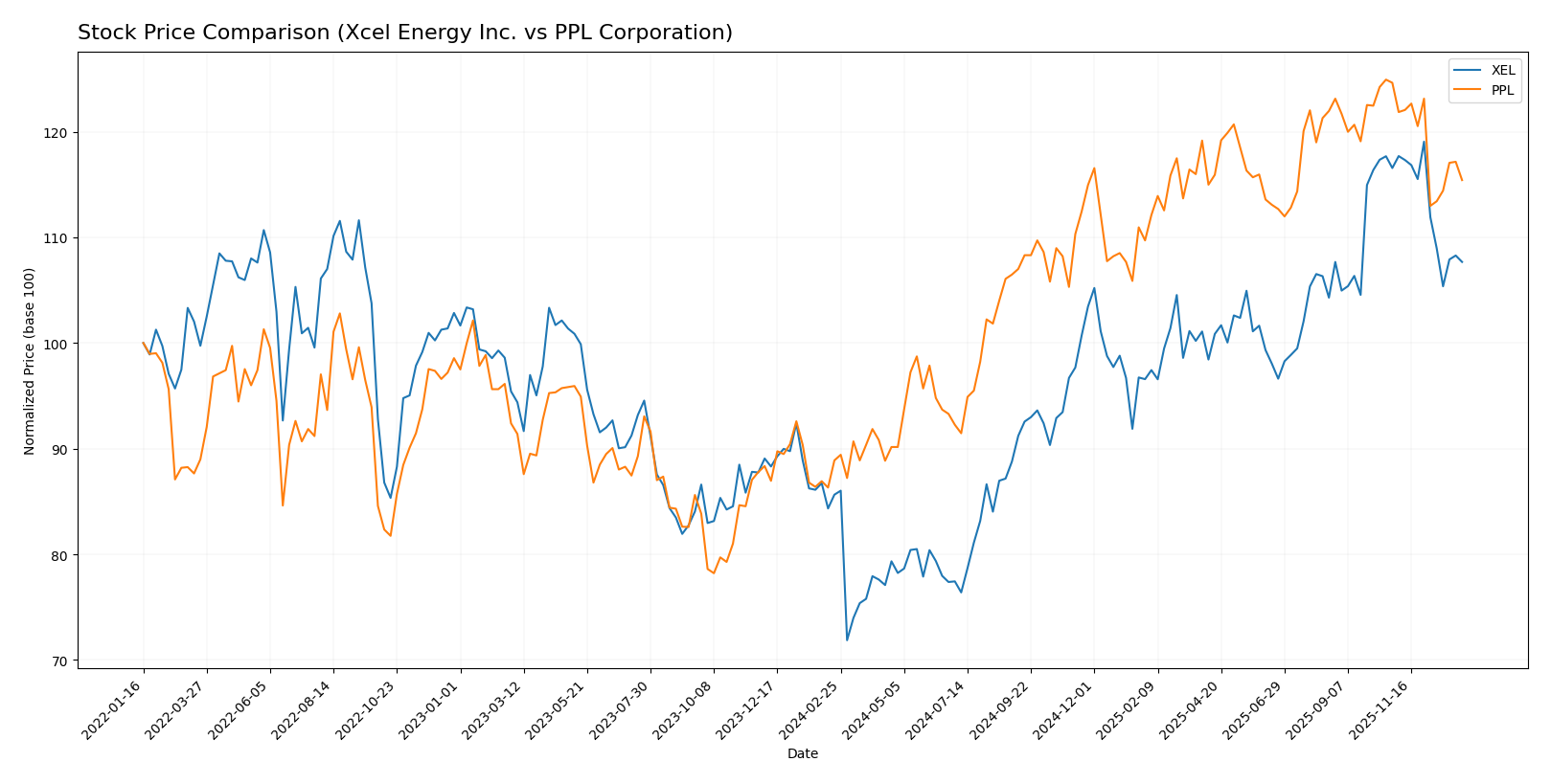 stock price comparison