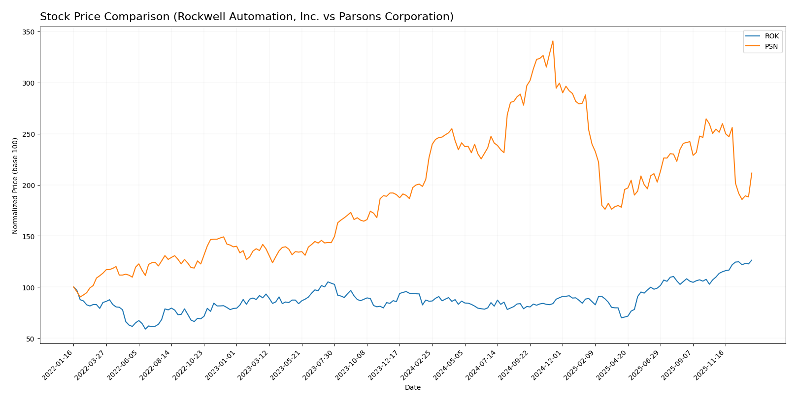 stock price comparison