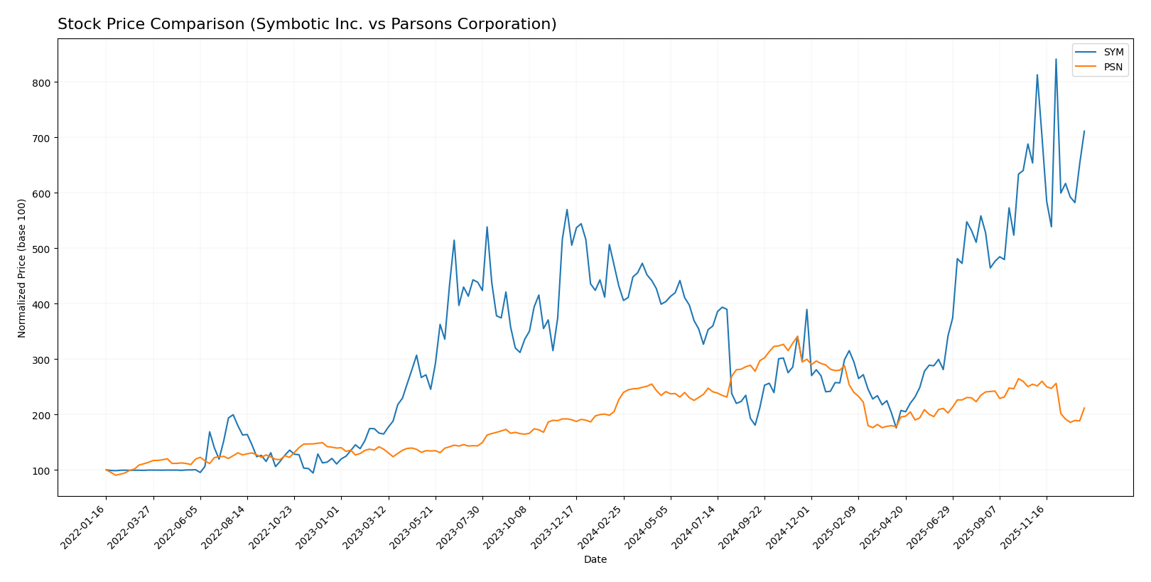 stock price comparison