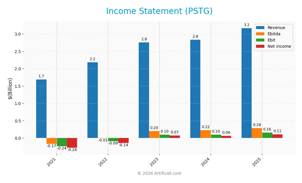 income statement