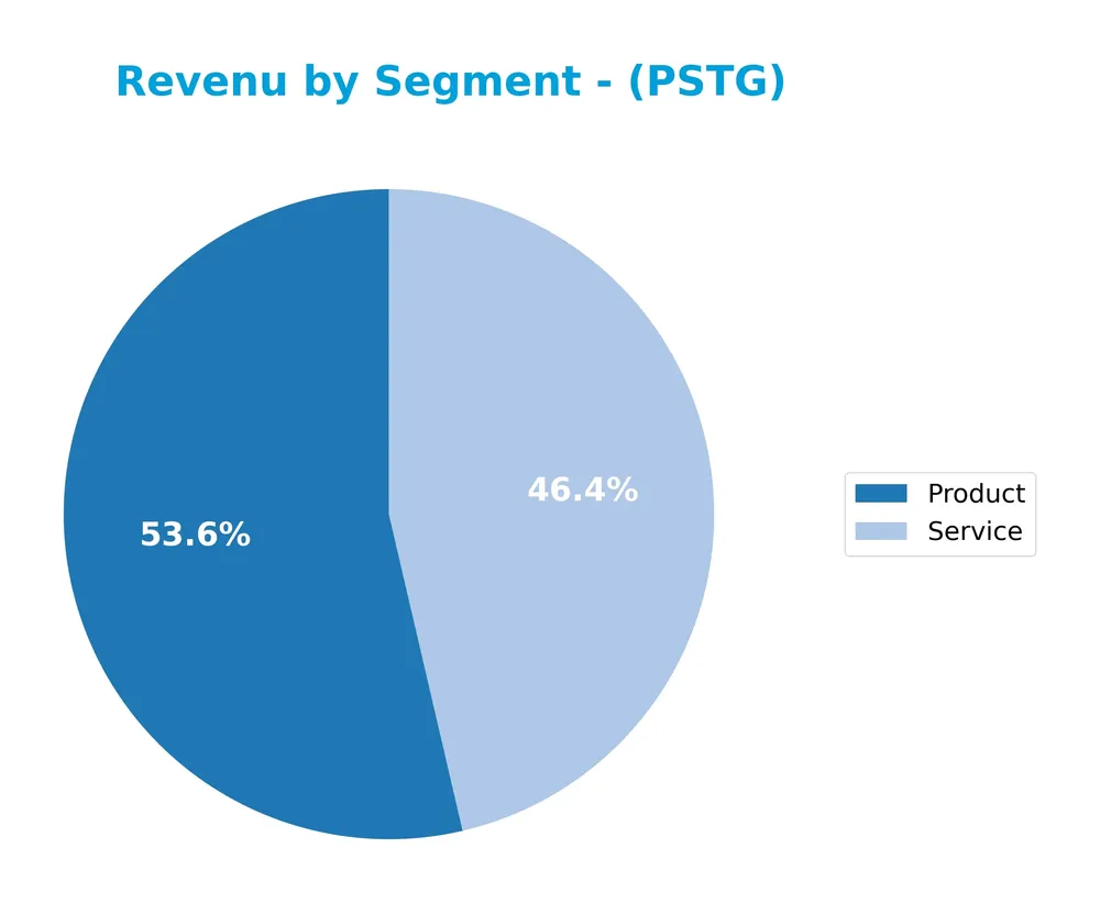 revenue by segment