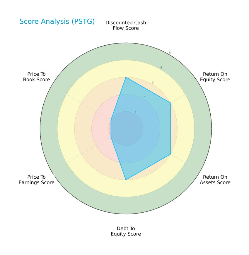 score analysis