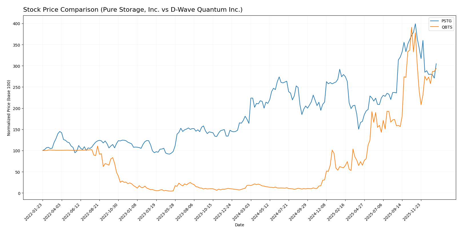 stock price comparison