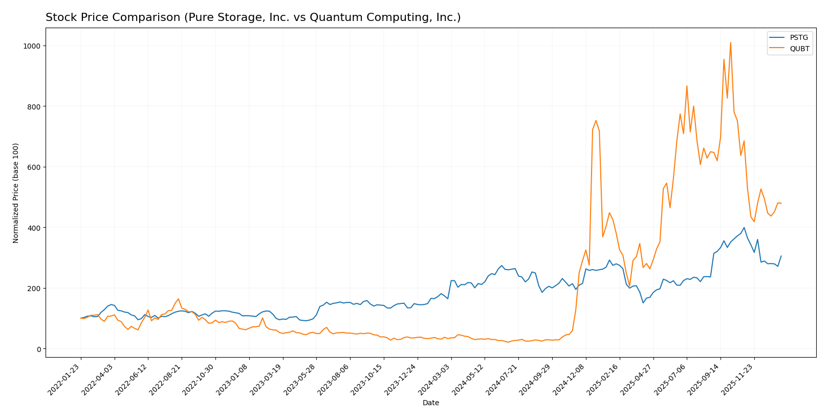 stock price comparison