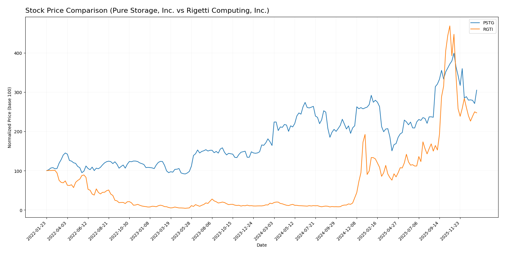 stock price comparison