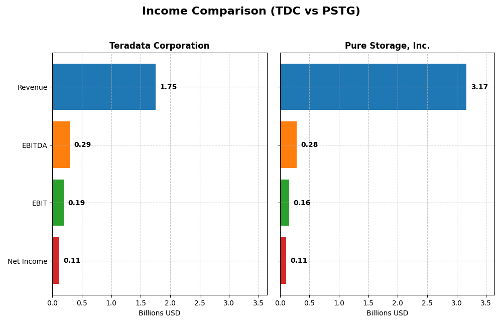income comparison