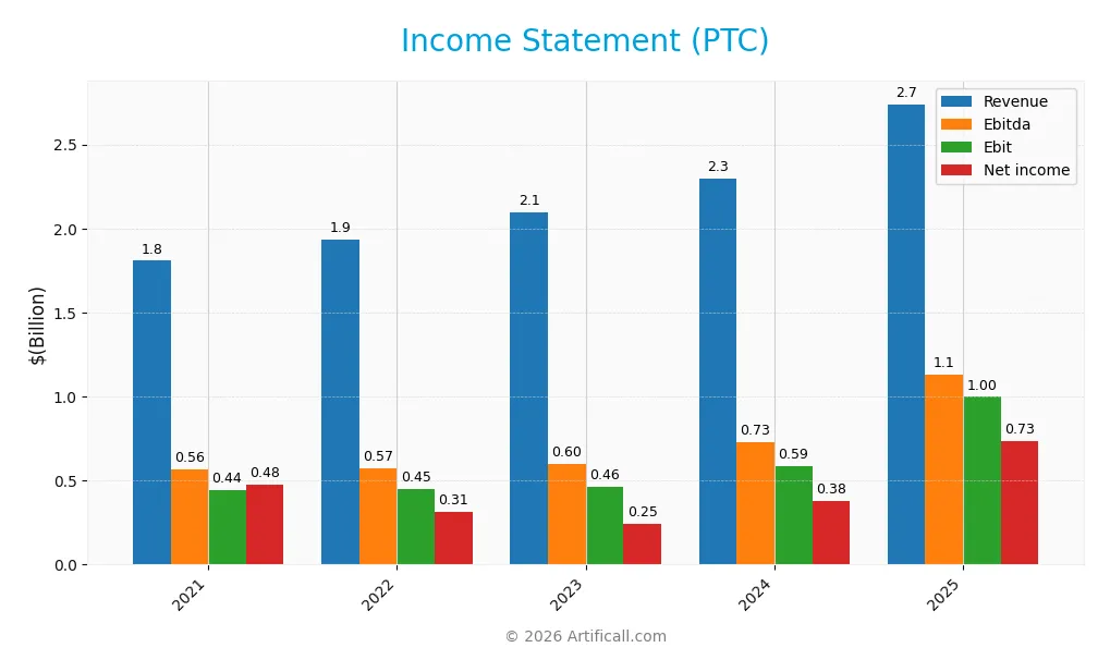 income statement