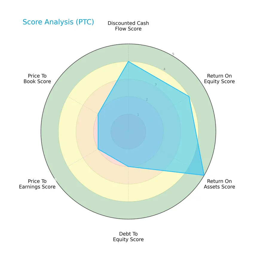 score analysis