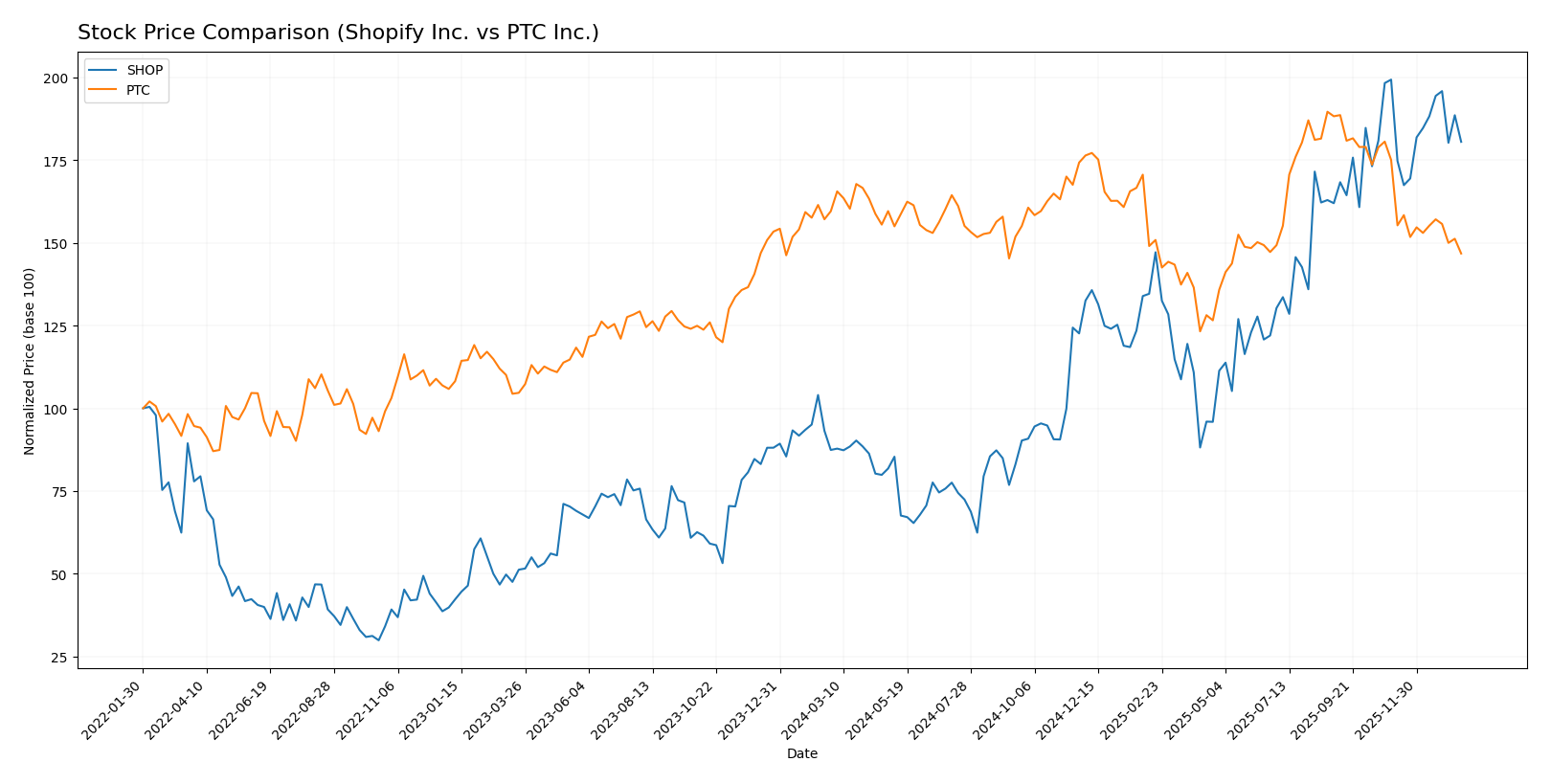 stock price comparison