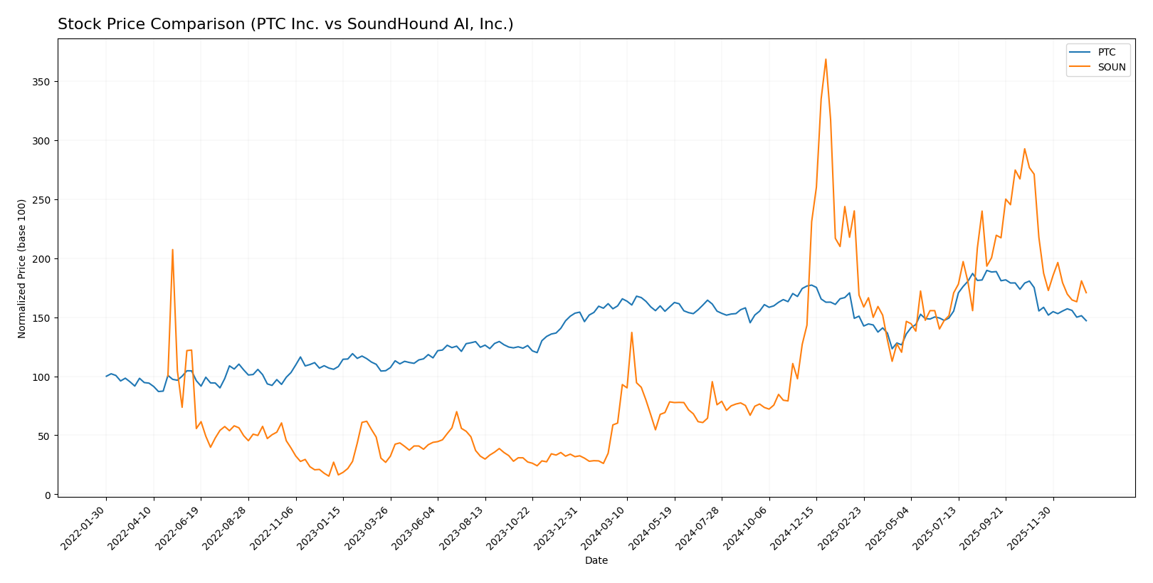 stock price comparison
