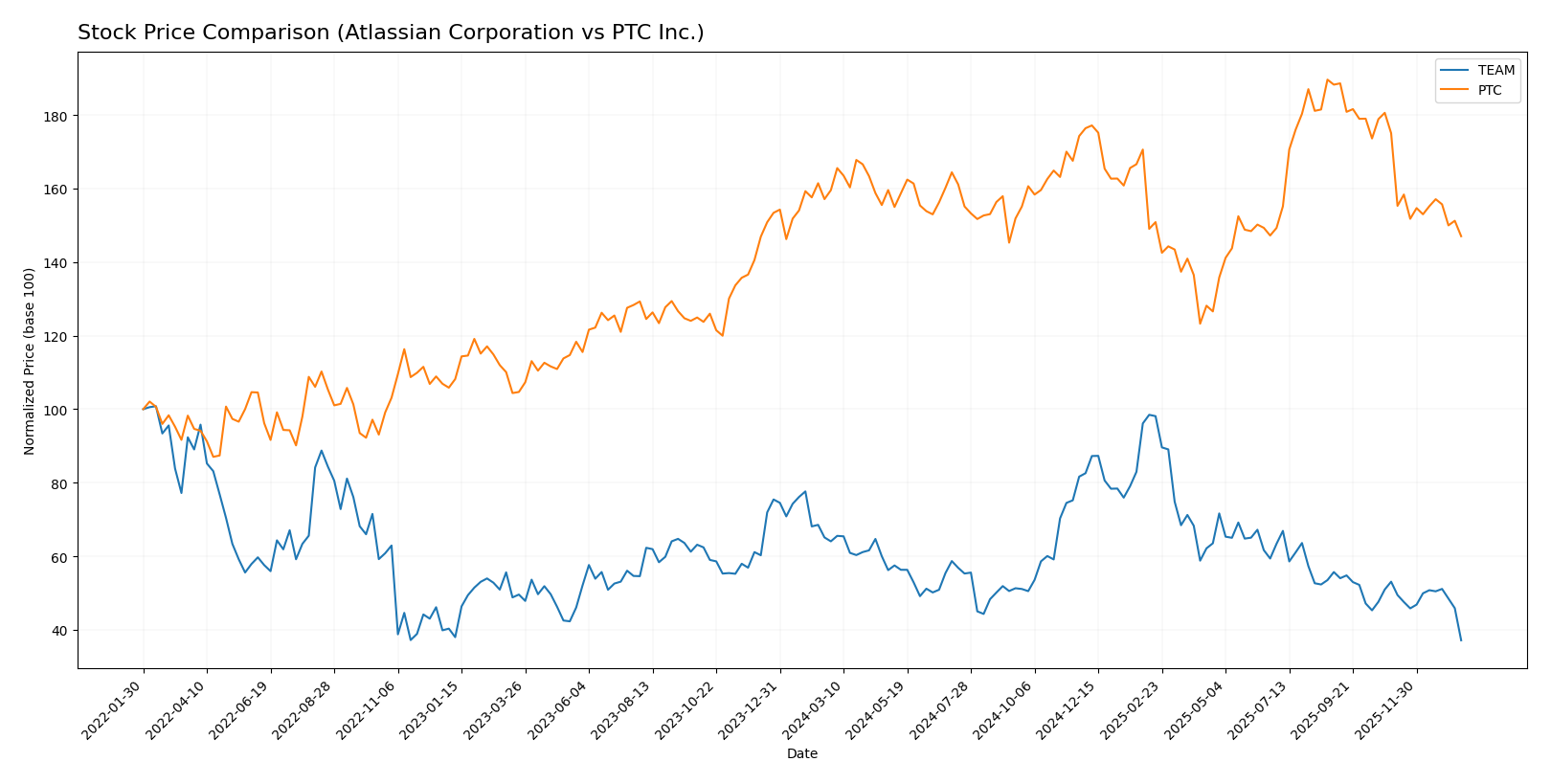 stock price comparison