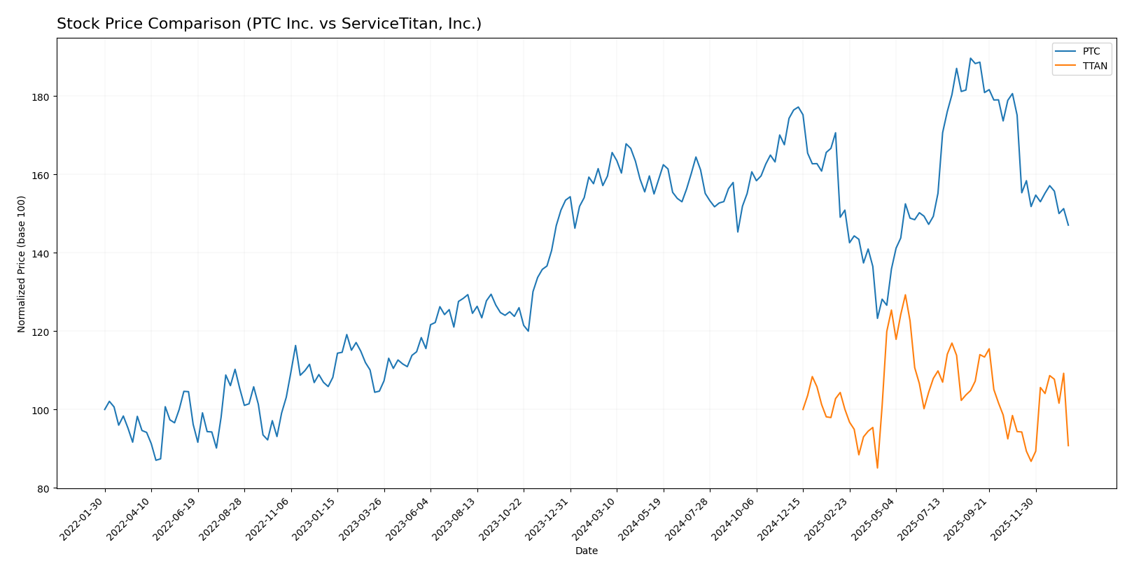 stock price comparison