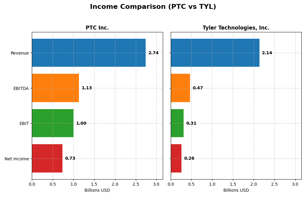 income comparison