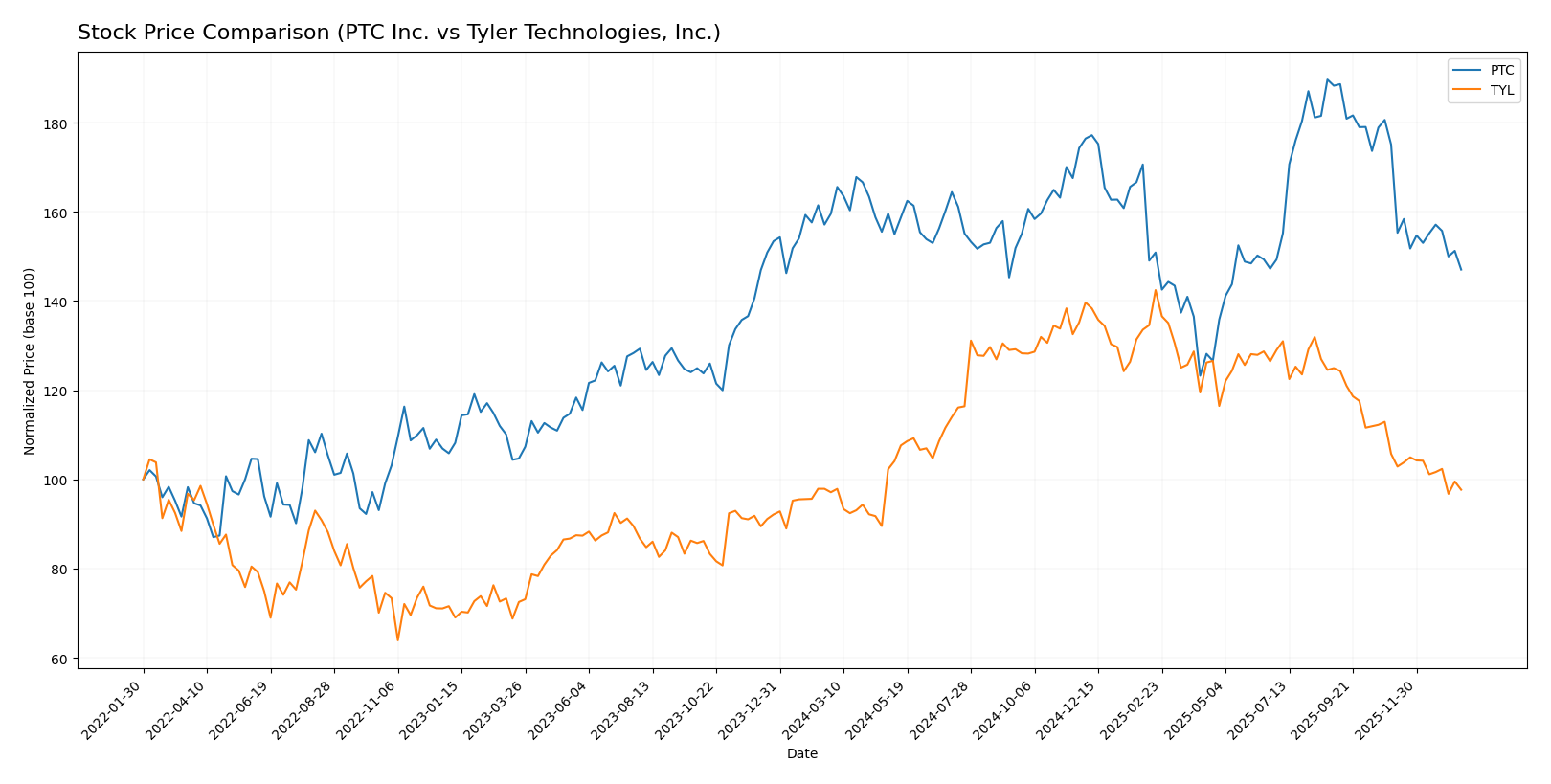 stock price comparison
