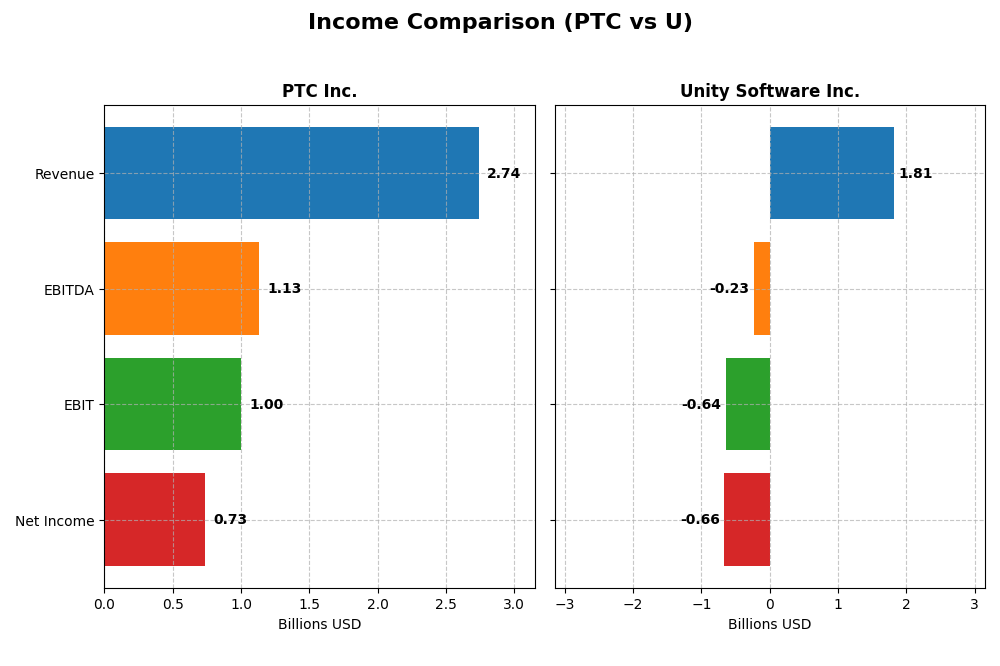 income comparison