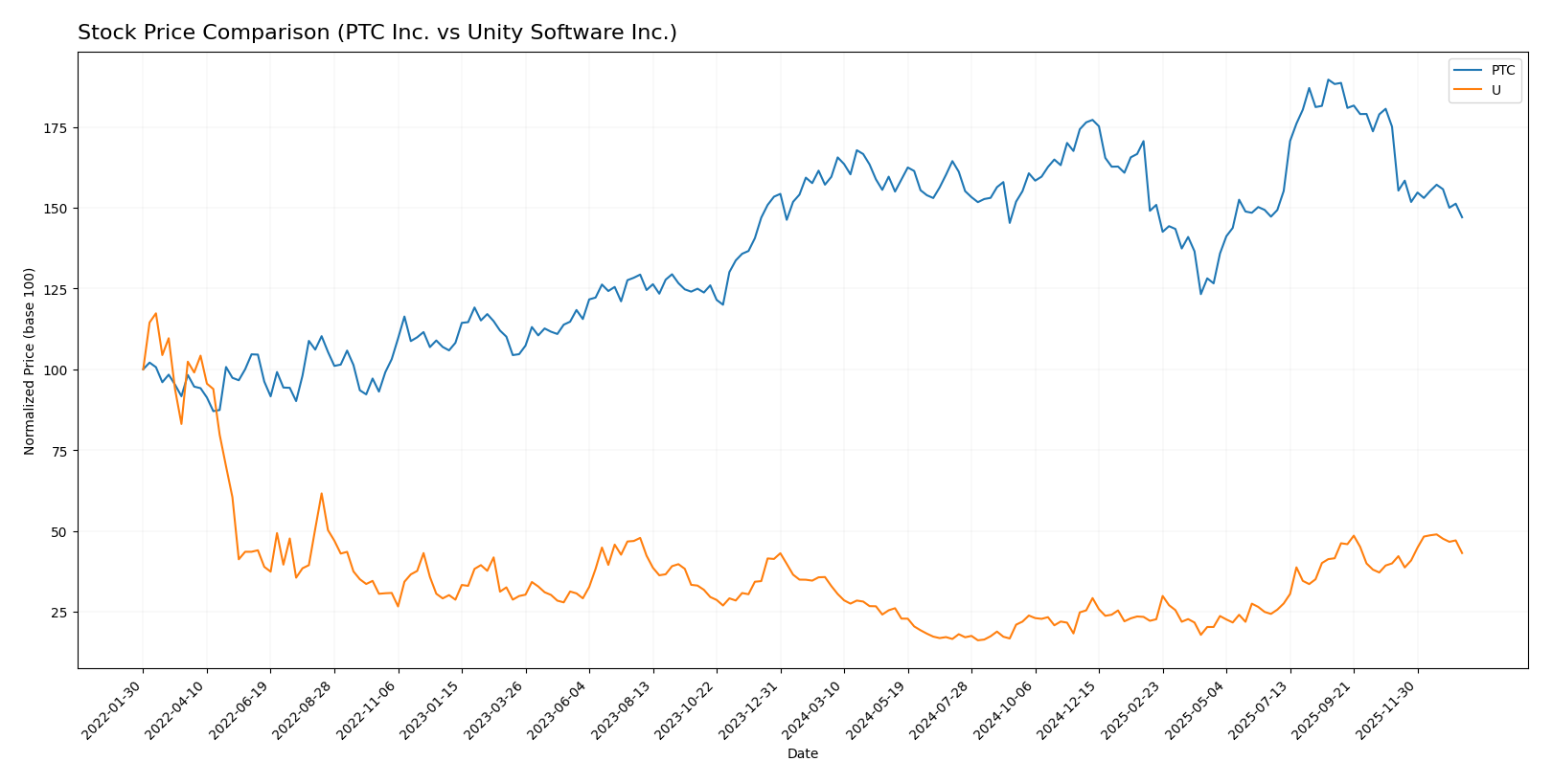 stock price comparison